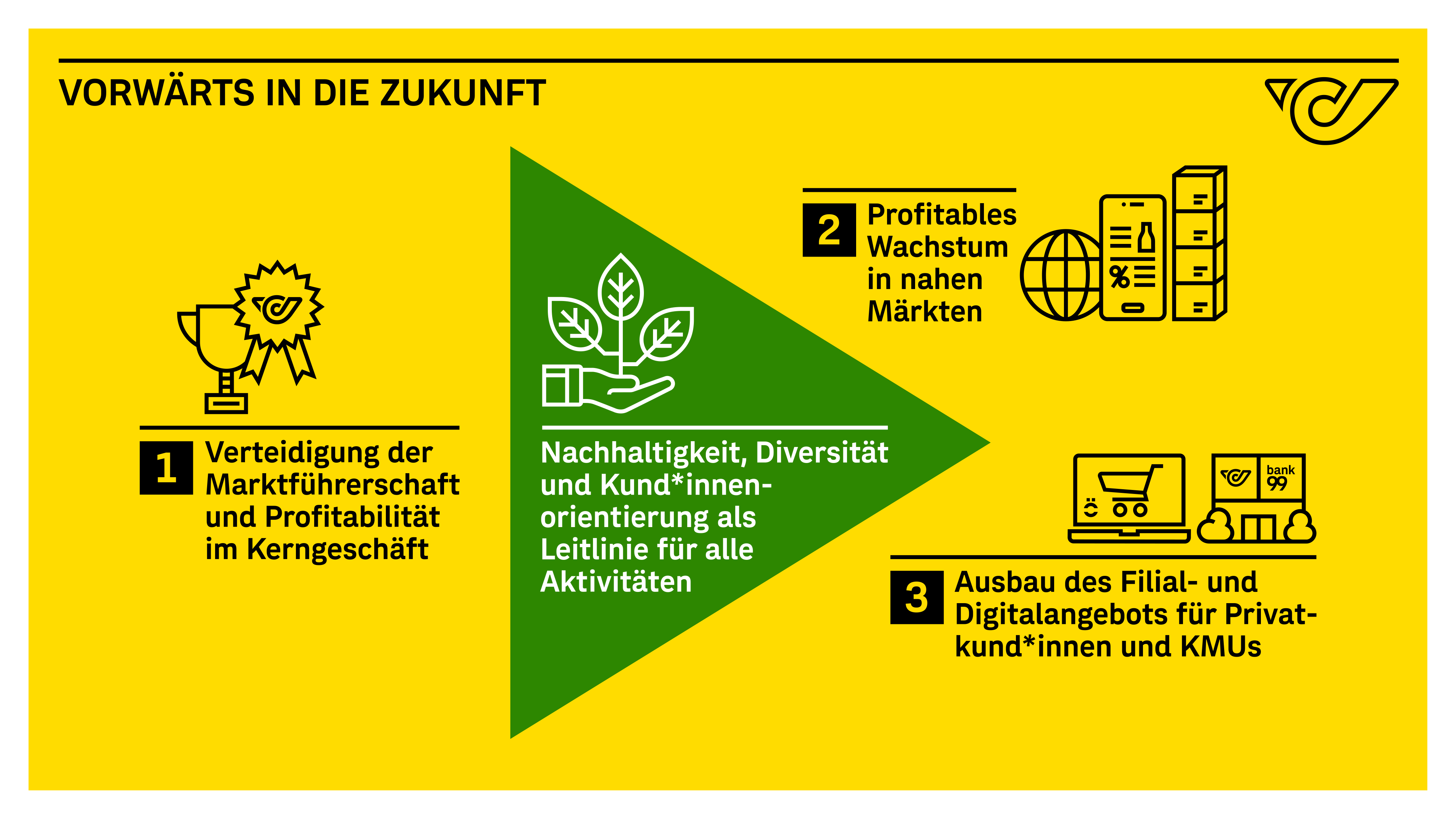 Strategie Chart